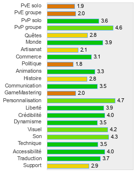 Evaluation détaillée de APB Reloaded